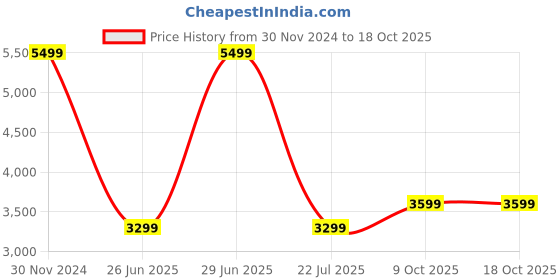 myntra.com Puma Women Softride Sophia Slip-On Walking Shoes puma Price History Graph from 30 Nov 2024 to 18 Oct 2025