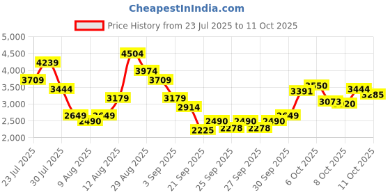 myntra.com Puma Women Softride Vital Move Cushioned Running Shoes puma Price History Graph from 23 Jul 2025 to 11 Oct 2025