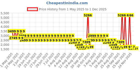 myntra.com Puma Women Solid 2-In-1 Training Tank Top puma Price History Graph from 1 May 2025 to 1 Dec 2025