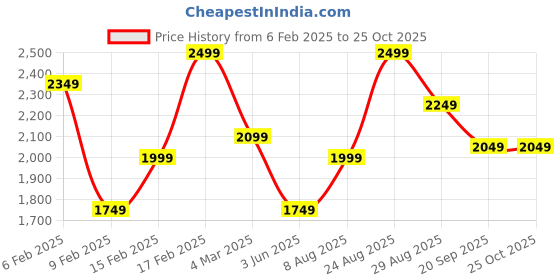 myntra.com Puma Women Solid Cotton Classic Slim Fit Ribbed Dress puma Price History Graph from 6 Feb 2025 to 24 Oct 2025