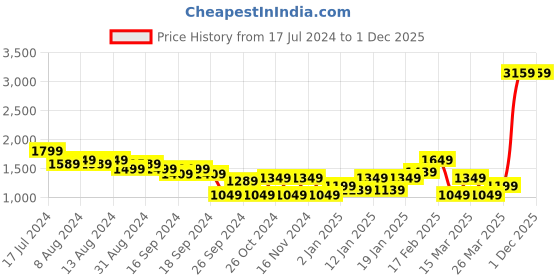 myntra.com Puma Women Solid Drycell First Mile Commercial Running Sustainable T-shirt puma Price History Graph from 17 Jul 2024 to 1 Dec 2025