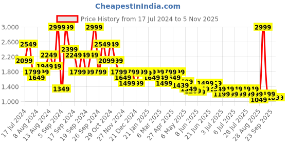 myntra.com Puma Women Solid Evoknit 7/8 Cropped Tights puma Price History Graph from 17 Jul 2024 to 4 Nov 2025