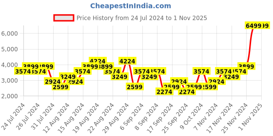 myntra.com Puma Women Solid Infusion Training Or Gym Shoes puma Price History Graph from 24 Jul 2024 to 31 Oct 2025