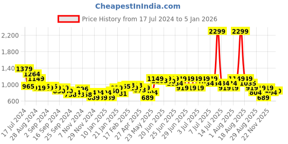 myntra.com Puma Women Solid Power Tape Tights puma Price History Graph from 17 Jul 2024 to 5 Jan 2026