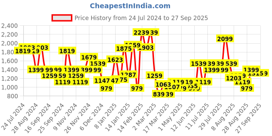 myntra.com Puma Women Solid Rebel Track Pants puma Price History Graph from 24 Jul 2024 to 27 Sep 2025