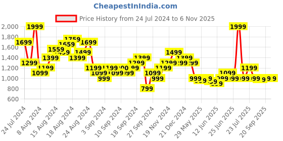 myntra.com Puma Women Solid Studio Foundation Training Tank Top puma Price History Graph from 24 Jul 2024 to 5 Nov 2025