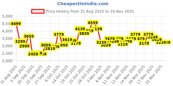 myntra.com Puma Women Stride Lite Mesh Running Shoes puma Price History Graph from 31 Aug 2025 to 24 Nov 2025