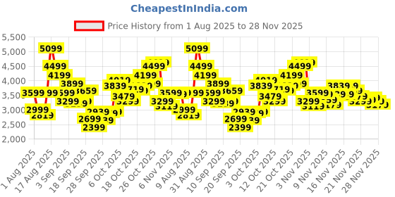 myntra.com Puma Women Stride Lite Running Shoes puma Price History Graph from 1 Aug 2025 to 27 Nov 2025