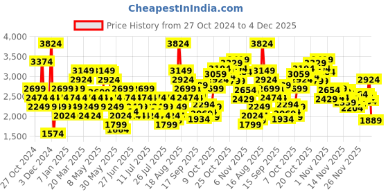 myntra.com PUMA Women StrideX Running Shoes puma Price History Graph from 27 Oct 2024 to 4 Dec 2025