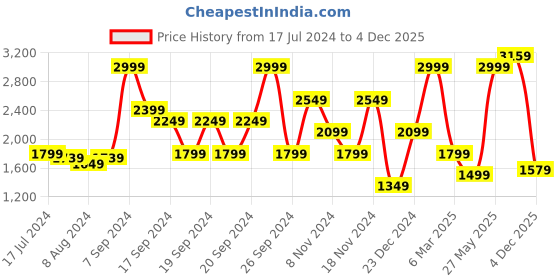 myntra.com Puma Women Strong Branding Sports Crop Top puma Price History Graph from 17 Jul 2024 to 4 Dec 2025