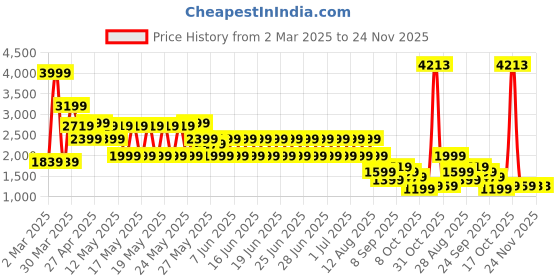 myntra.com Puma Women Strong Colour Block High-Waisted 7/8 Training Tights puma Price History Graph from 2 Mar 2025 to 24 Nov 2025