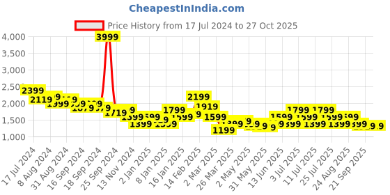 myntra.com Puma Women Studio Foundation 7/8 Sustainable Tights puma Price History Graph from 17 Jul 2024 to 26 Oct 2025