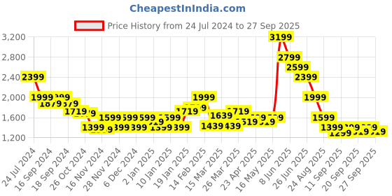 myntra.com Puma Women STUDIO FOUNDATION 7/8 Training Tights puma Price History Graph from 24 Jul 2024 to 27 Sep 2025