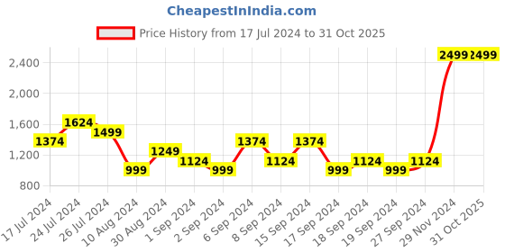 myntra.com Puma Women Studio Foundation Extended Sleeves Solid DryCell T-shirt puma Price History Graph from 17 Jul 2024 to 31 Oct 2025