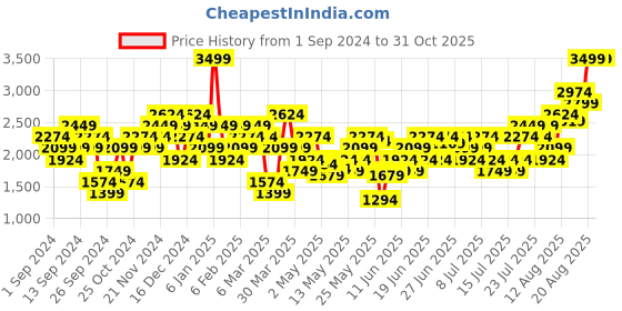 myntra.com Puma Women STUDIO FOUNDATION High Waist 7/8 Yoga Tights puma Price History Graph from 1 Sep 2024 to 30 Oct 2025