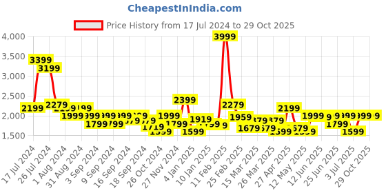 myntra.com Puma Women STUDIO FOUNDATIONS dryCELL Training Tights puma Price History Graph from 17 Jul 2024 to 28 Oct 2025