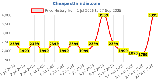 myntra.com Puma Women Studio Foundations Relaxed Fit Solid Training Hoodie puma Price History Graph from 1 Jul 2025 to 27 Sep 2025