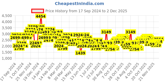 myntra.com Puma Women Studio Sherpa Fitted Warmcell Running & Training  Joggers puma Price History Graph from 17 Sep 2024 to 1 Dec 2025
