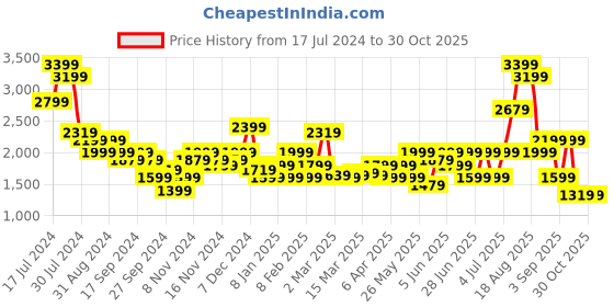 myntra.com Puma Women STUDIO ULTRABARE dryCELL Yoga Tights puma Price History Graph from 17 Jul 2024 to 29 Oct 2025