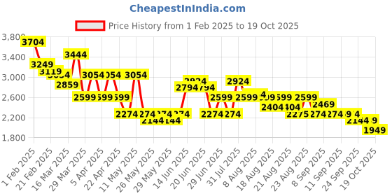 myntra.com Puma Women Surgestride Textile Training Shoes puma Price History Graph from 1 Feb 2025 to 19 Oct 2025