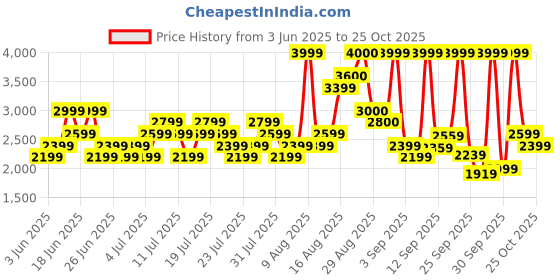 myntra.com Puma Women Swilla Running Shoes puma Price History Graph from 3 Jun 2025 to 22 Oct 2025
