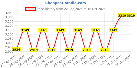 myntra.com Puma Women T7 ALWAYS Mock Collar Colourblocked Bomber Jacket puma Price History Graph from 22 Sep 2025 to 15 Oct 2025