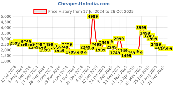myntra.com Puma Women T7 High Waist Track Pants puma Price History Graph from 17 Jul 2024 to 25 Oct 2025
