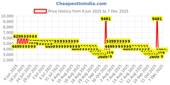 myntra.com Puma Women T7 Relaxed Fit Track Jacket puma Price History Graph from 9 Jun 2025 to 7 Dec 2025