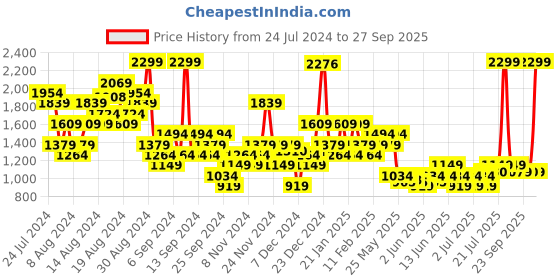 myntra.com Puma Women Tape dryCELL Shorts puma Price History Graph from 24 Jul 2024 to 27 Sep 2025