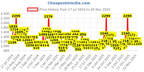 myntra.com Puma Women Team Hight-Waist Tights puma Price History Graph from 17 Jul 2024 to 24 Nov 2025