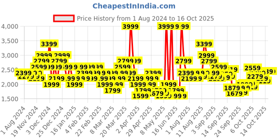 myntra.com Puma Women Textured Alfarun Hyperwave Sneakers puma Price History Graph from 1 Aug 2024 to 15 Oct 2025