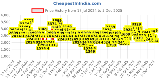 myntra.com Puma Women Textured Lightstorm Sneakers puma Price History Graph from 17 Jul 2024 to 3 Dec 2025