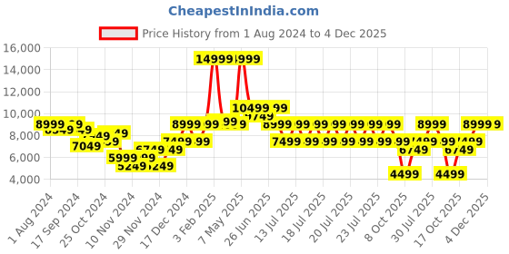 myntra.com Puma Women Textured Magnify Nitro 2 Road Running Shoes puma Price History Graph from 1 Aug 2024 to 4 Dec 2025