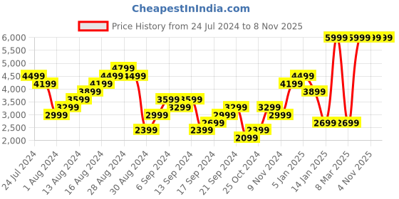 myntra.com Puma Women Textured Retaliate 2 Road Running Shoes puma Price History Graph from 24 Jul 2024 to 8 Nov 2025
