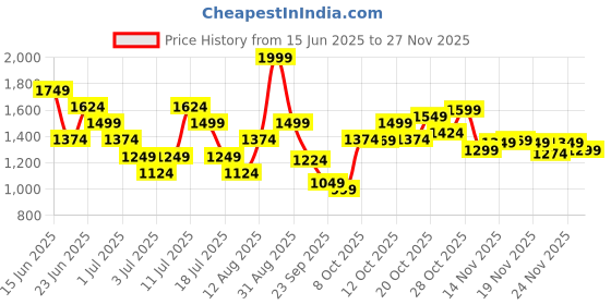 myntra.com Puma Women Three-Fourth Length Training Tights puma Price History Graph from 15 Jun 2025 to 25 Nov 2025