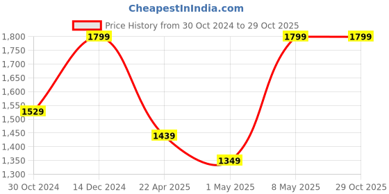 myntra.com Puma Women Training Gym Gloves puma Price History Graph from 30 Oct 2024 to 28 Oct 2025