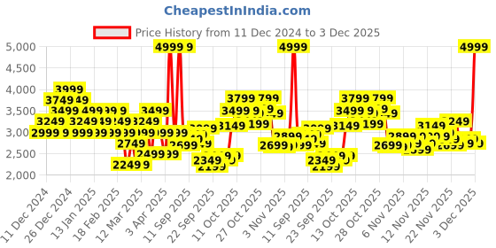 myntra.com Puma Women Turboglide Running Shoes puma Price History Graph from 11 Dec 2024 to 3 Dec 2025