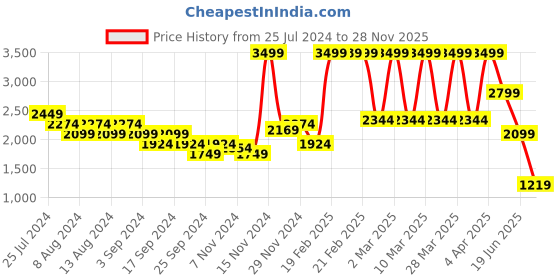 myntra.com Puma Women Turquoise Blue Agile Trip Printed Sneakers puma Price History Graph from 25 Jul 2024 to 28 Nov 2025