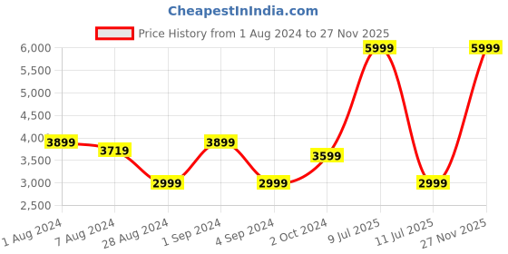 myntra.com Puma Women Twitch Runner Metallic Running Shoes puma Price History Graph from 1 Aug 2024 to 27 Nov 2025