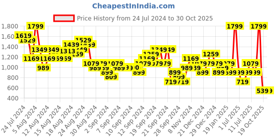 myntra.com Puma Women Typography Printed dryCELL T-shirt puma Price History Graph from 24 Jul 2024 to 29 Oct 2025