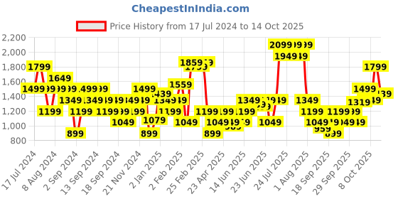 myntra.com Puma Women Ultraform Running Sustainable Tights puma Price History Graph from 17 Jul 2024 to 13 Oct 2025