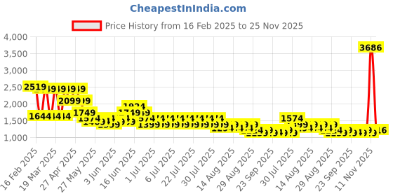 myntra.com Puma Women Velocity All-Over Print 3" Running Shorts puma Price History Graph from 16 Feb 2025 to 25 Nov 2025