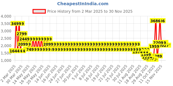 myntra.com Puma Women Velocity All-Over Print 3" Running Shorts puma Price History Graph from 2 Mar 2025 to 29 Nov 2025