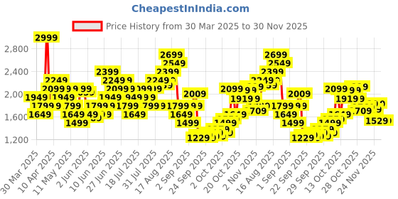 myntra.com Puma Women Velocity Drycell 5" Running Shorts puma Price History Graph from 30 Mar 2025 to 30 Nov 2025