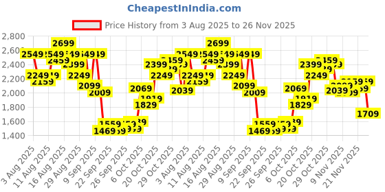 myntra.com Puma Women Velocity DryCell Running Tights puma Price History Graph from 3 Aug 2025 to 24 Nov 2025