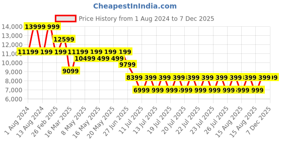 myntra.com Puma Women Velocity NITRO 2 GORE-TEX Trail Running Shoes puma Price History Graph from 1 Aug 2024 to 6 Dec 2025