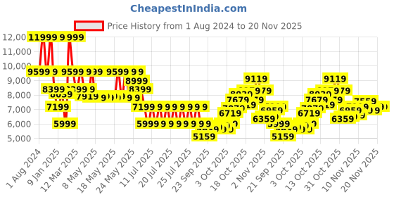 myntra.com Puma Women Velocity NITRO 2 Running Shoes puma Price History Graph from 1 Aug 2024 to 19 Nov 2025