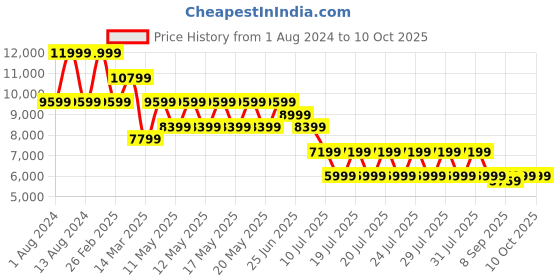 myntra.com Puma Women Velocity NITRO 2 Running Shoes puma Price History Graph from 1 Aug 2024 to 10 Oct 2025
