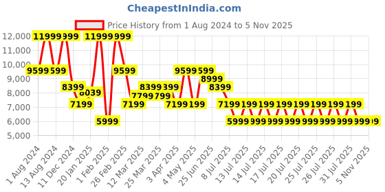 myntra.com Puma Women Velocity NITRO 2 Running Shoes puma Price History Graph from 1 Aug 2024 to 5 Nov 2025