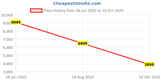 myntra.com Puma Women Velocity Nitro 3 Running Shoes puma Price History Graph from 26 Jun 2025 to 10 Oct 2025